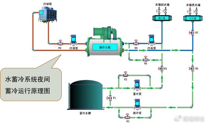 水蓄冷原理图图片