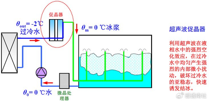 解析冰蓄冷与水蓄冷设计|冰晶|系统|主机|乙二醇|负荷_新浪新闻