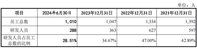 一点资讯号：香港2023年免费公开资料大全-百奥赛图IPO：连年巨亏 10位高管薪酬合超2145万 还要2.5亿募资补流  第6张