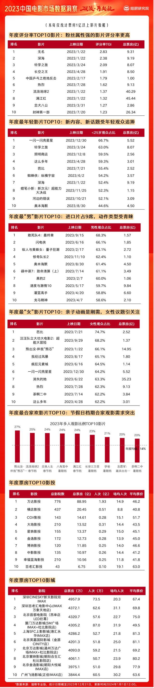 2023年中國電影成績單全年票房達54915億國產電影貢獻838