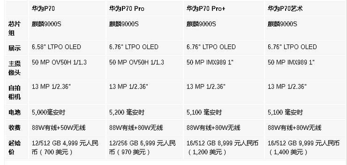 华为或4月2日推出p70系列麒麟9000s处理器4999元起