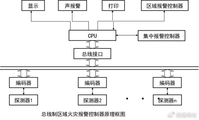 火灾报警控制器的组成与工作原理和上述区域火灾报警控制器基本相同