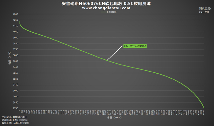 稳定输出,温控优秀,安普瑞斯h606076ch软包电芯评测|安普|电芯|软包