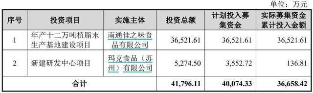 项目调整为将募集资金向南通佳之味以提供借款的方式来实施项目投资