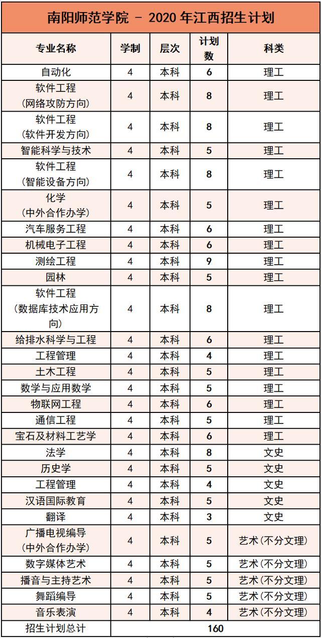 南阳师范学院2020年外省招生计划及报考指南