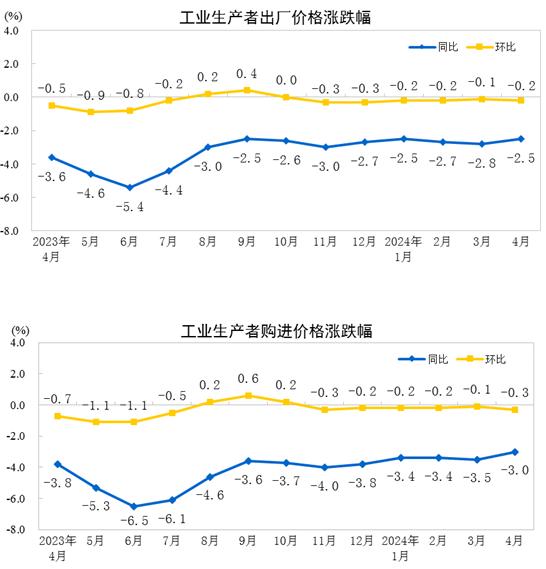 国家统计局:2024年4月ppi同比下降25% 环比下降02%