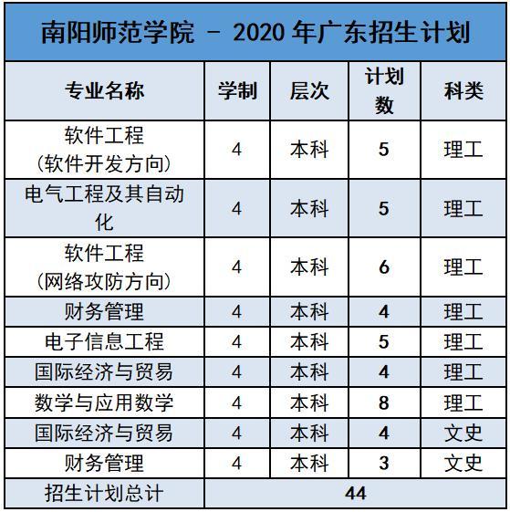 南阳师范学院2020年外省招生计划及报考指南