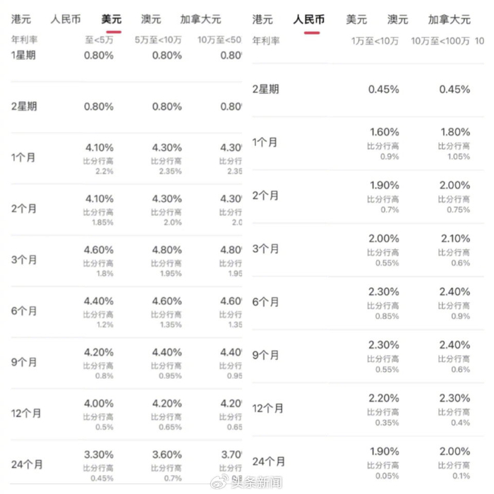 银行存款产品利率10%,预约开户排队到4月份,记者调查称不是骗局|骗局
