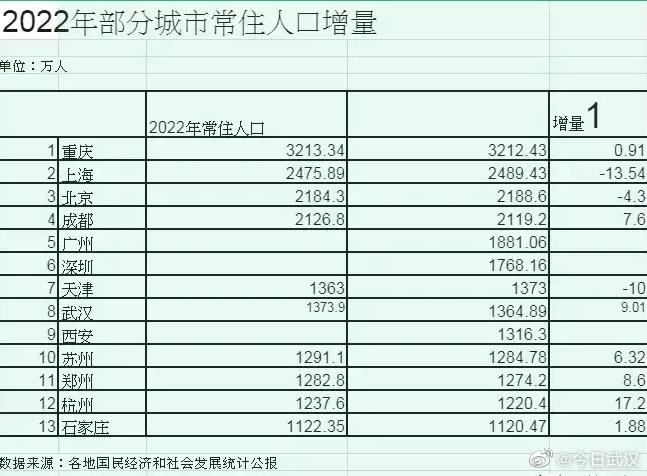 武汉市常住人口_2021年武汉常住人口1年猛增120万增长9.7%总量已达到历史最高位(2)