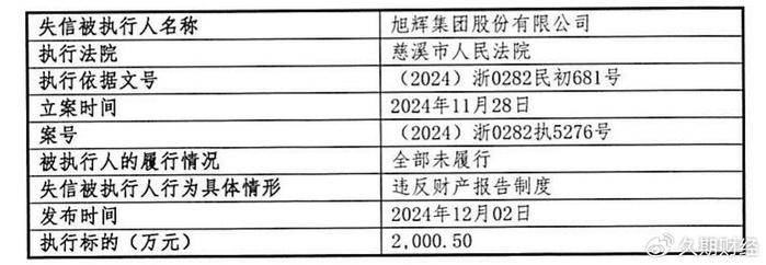 旭辉集团：执行法院已撤销将公司纳入失信被执行人事项