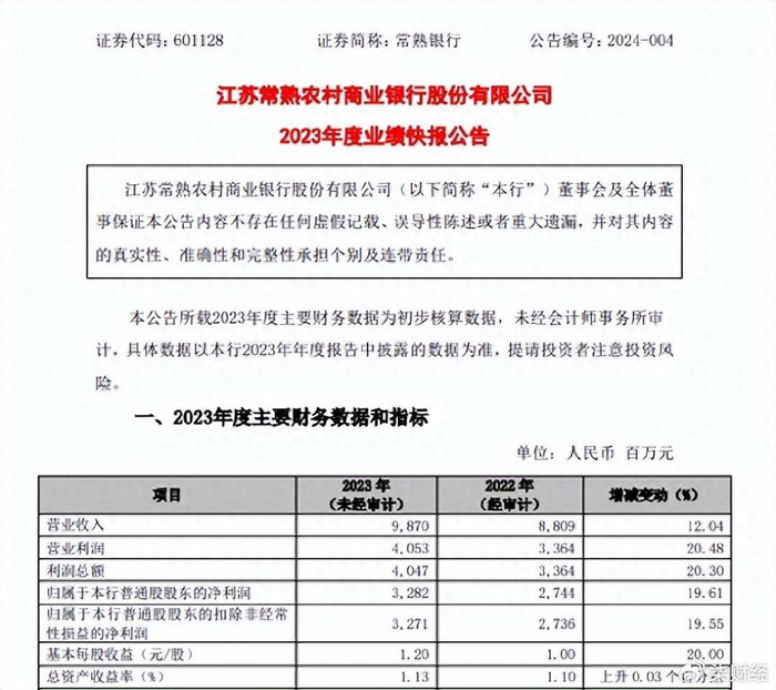 常熟银行2023年净利同比增长19.6%至32.8亿元