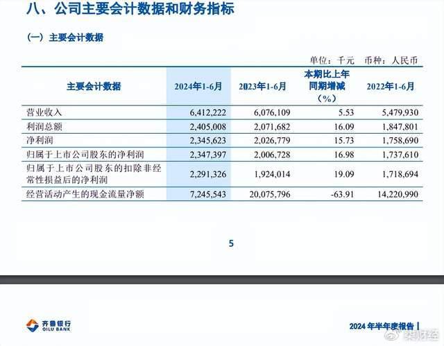 齐鲁银行上半年营收同比增长5%至64亿元