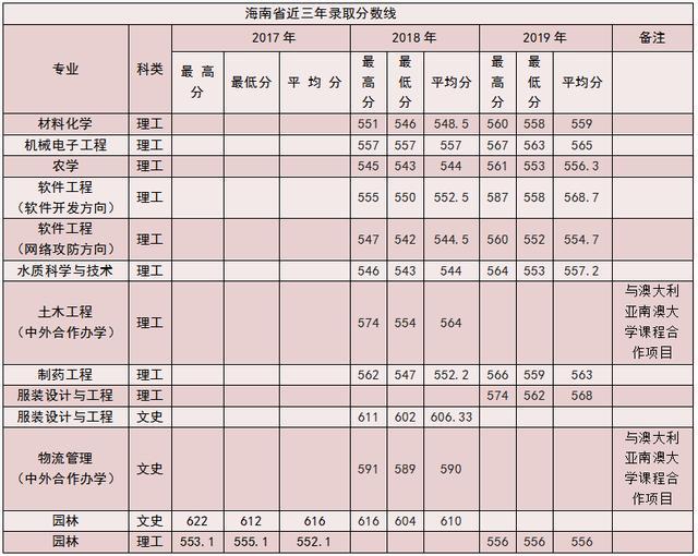 南阳师范学院2020年外省招生计划及报考指南