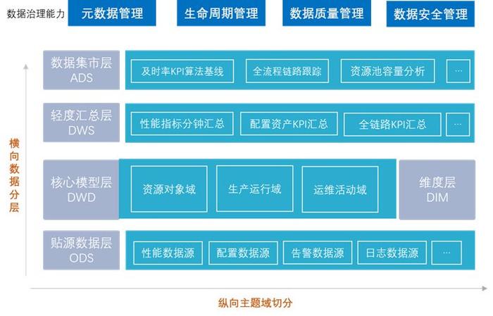 組織,我行設計了分層分域的運維數據架構,並以此架構為思想建設了我行