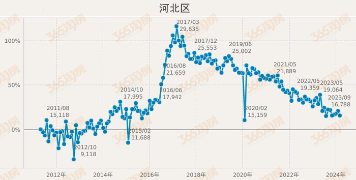 天津房价,还有没有泡沫?