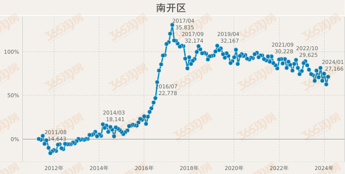 天津房价,还有没有泡沫?