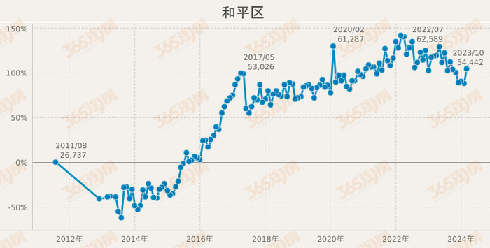 天津房价,还有没有泡沫?