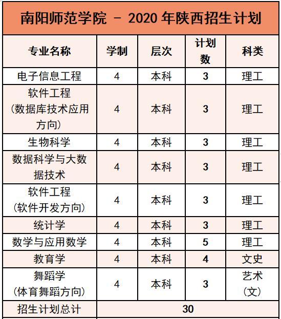 南阳师范学院2020年外省招生计划及报考指南