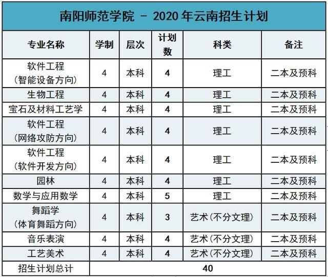 南阳师范学院2020年外省招生计划及报考指南