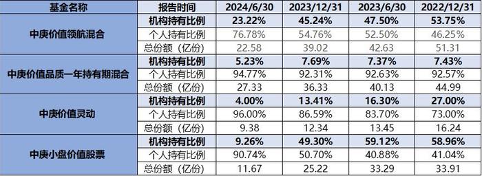 中庚基金让机构先走？比基民更伤的是重仓股