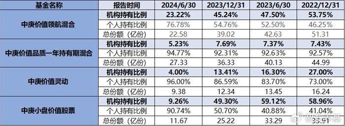 中庚基金让机构先走？比基民更伤的是重仓股