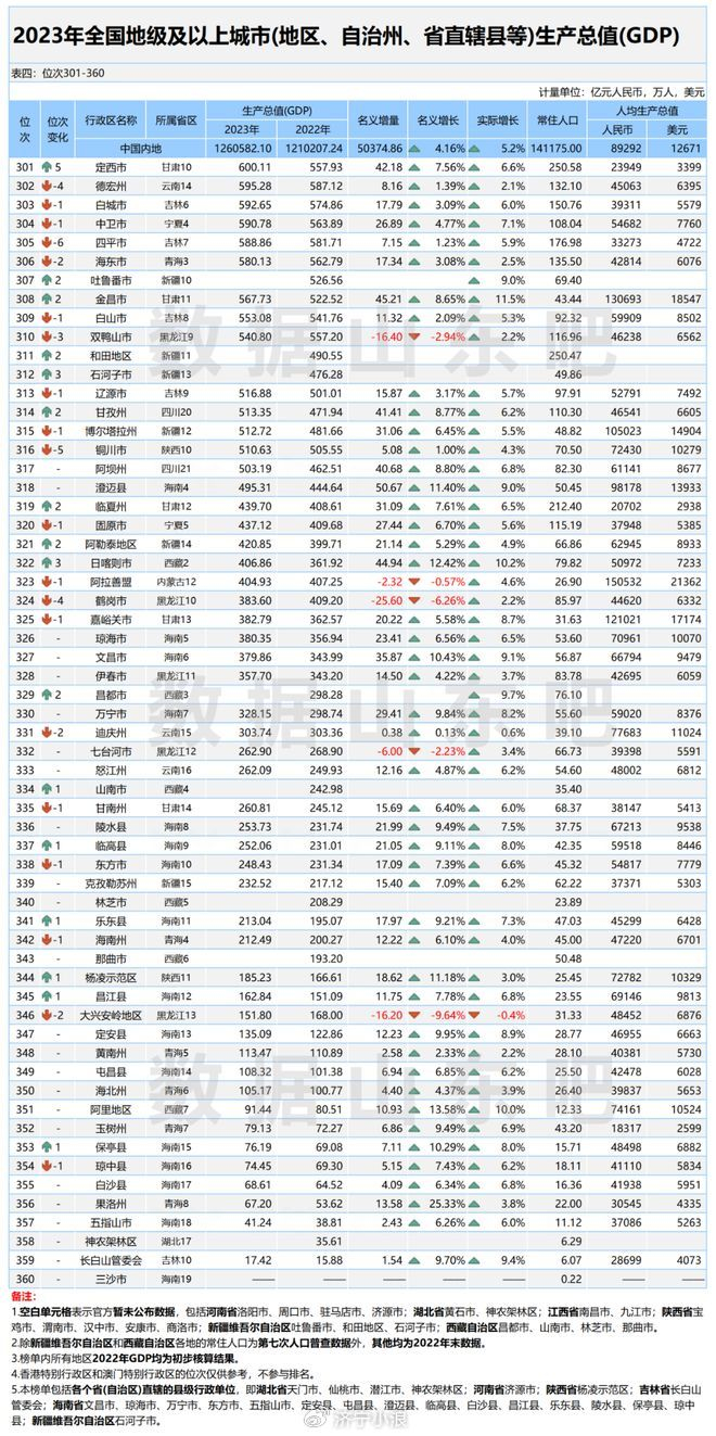 2023年度济宁各区县市gdp排名出炉|济宁市|生产总值|gdp排名_新浪新闻