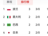 女排世联赛最新排名：波兰第1，中国第12，四队全胜，另四队全败