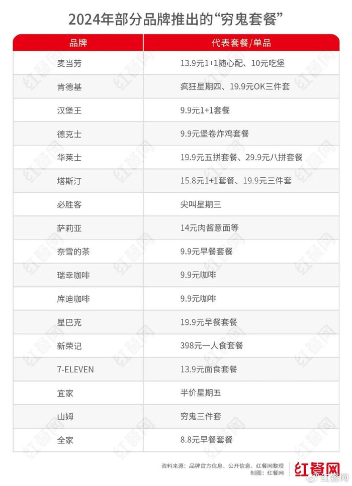 餐厅猛推"穷鬼套餐",越卖越亏却停不下来|麦当劳|穷鬼|百胜中国_新浪