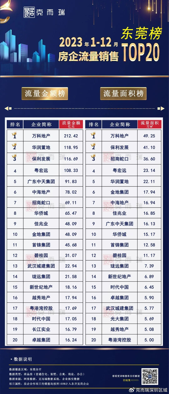 东莞丨2023年度房企销售排行榜出炉!(附CRIC解读)__财经头条__新浪财经