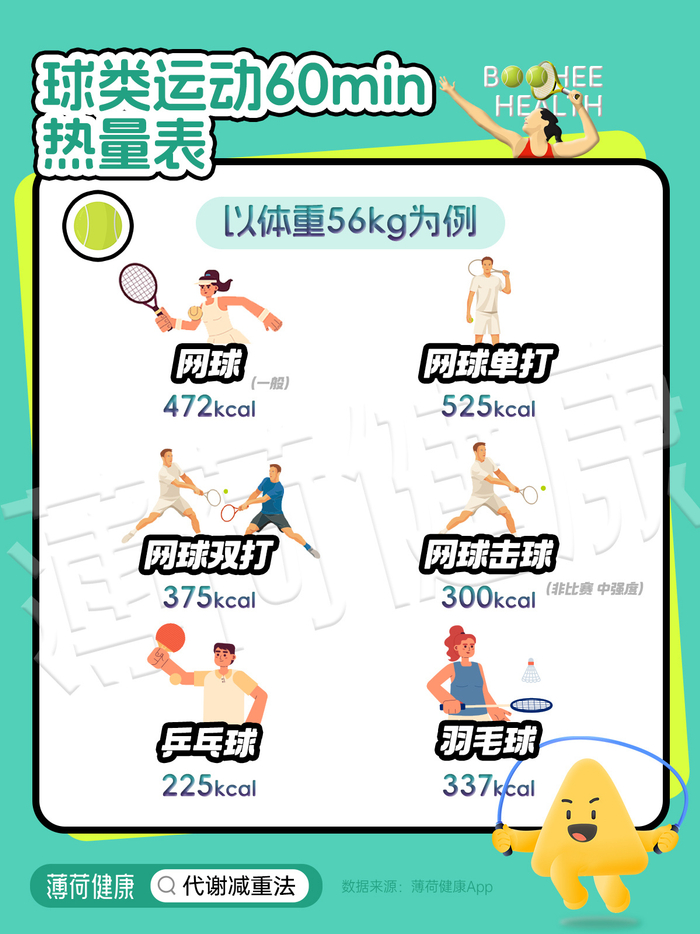 球类运动消耗一览!单方面宣布今天开始打网球