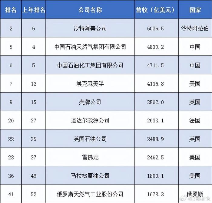 中国12家石油石化企业上榜