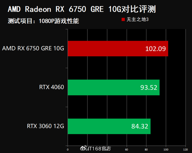 2000元游戏显卡闭眼入手amd rx 6750 gre 10g|游戏帧数|显卡|radeon