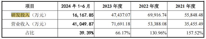 一点资讯号：香港2023年免费公开资料大全-百奥赛图IPO：连年巨亏 10位高管薪酬合超2145万 还要2.5亿募资补流  第5张