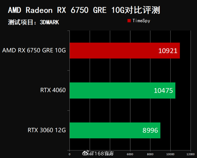 6750 gre的显卡得分为14275,对应的dx11 2k分辨率游戏性能跑分领先rtx