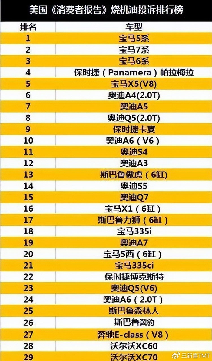 美国消费者报告,烧机油投诉排行榜中,宝马奥迪几乎霸榜,自吸占了烧