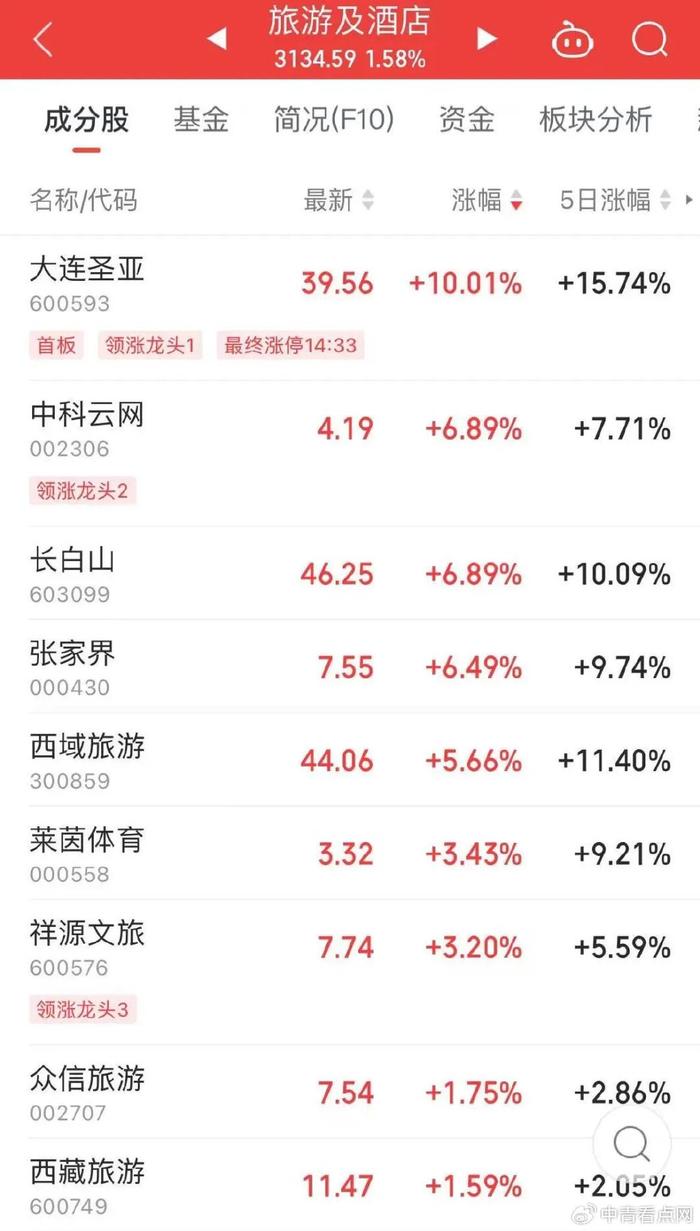 联丰策略全市场逾150股涨停或涨超10%，旅游股震荡走强  第3张