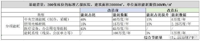 小鰻管家醫院能源管理解決方案降低醫院運行成本