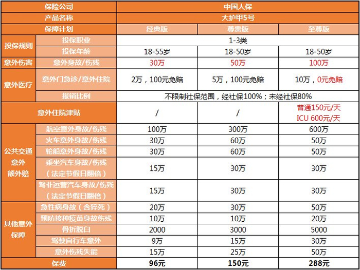 大护甲5号成人意外险在哪能买?产品保障好吗?