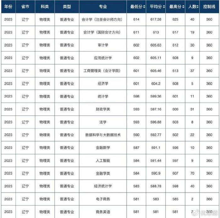 東北地區3所行業特色類高校學科優勢明顯性價比高