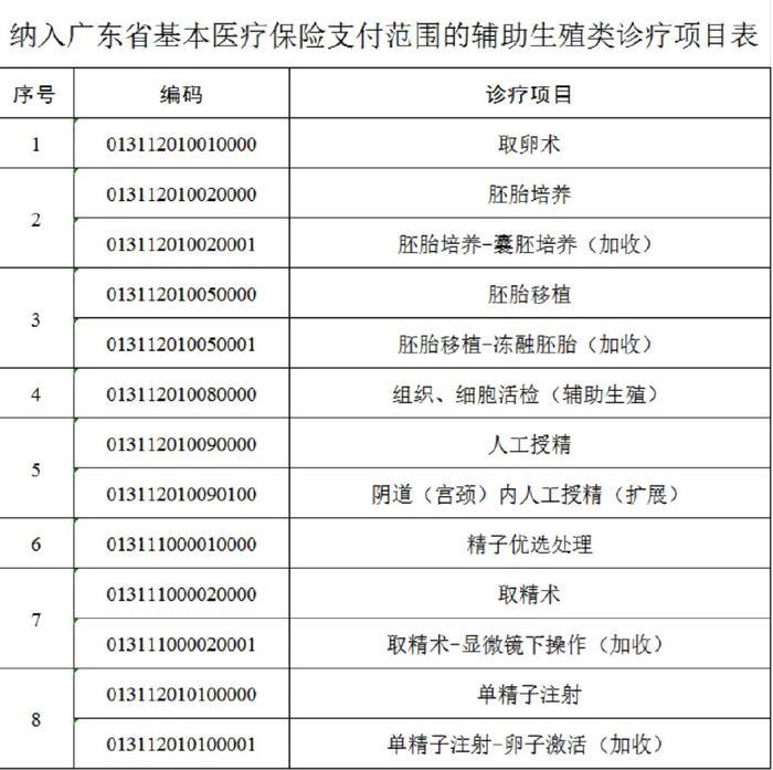 作为广州市职工医保参保人,郑女士取卵术,胚胎培养等治疗费用7300余元