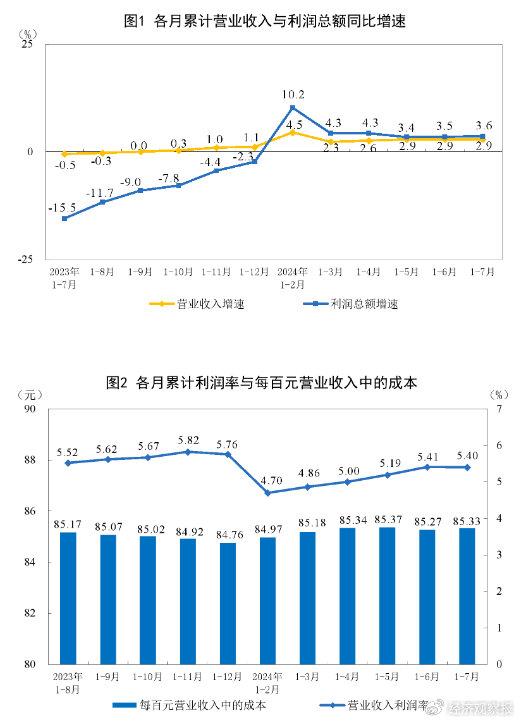 国家统计局：1—7月份全国规模以上工业企业利润增长3.6%