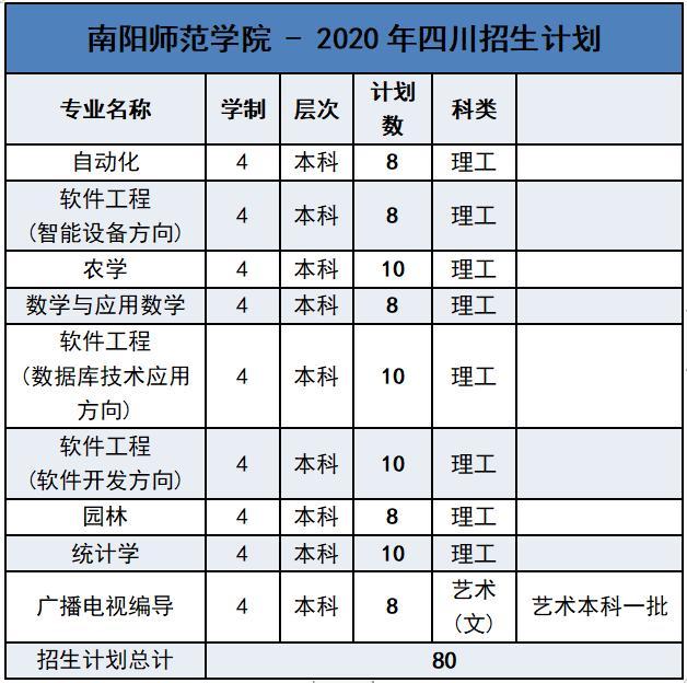 南阳师范学院2020年外省招生计划及报考指南