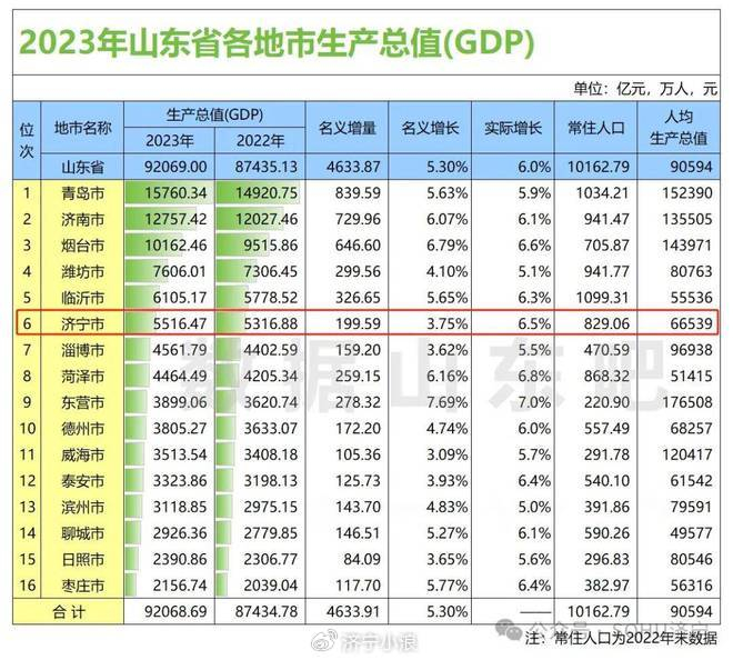 2023年度济宁各区县市gdp排名出炉|济宁市|生产总值|gdp排名_新浪新闻