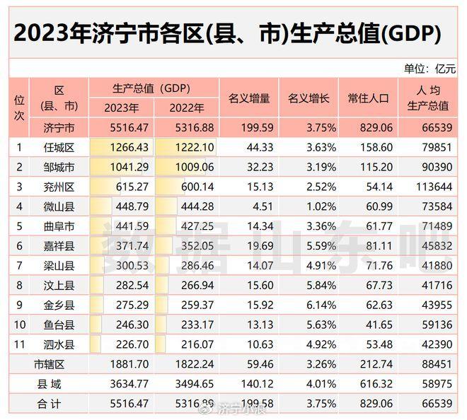 2023年济宁市各区(县,市)生产总值(gdp)排名2023年山东省16地市生产