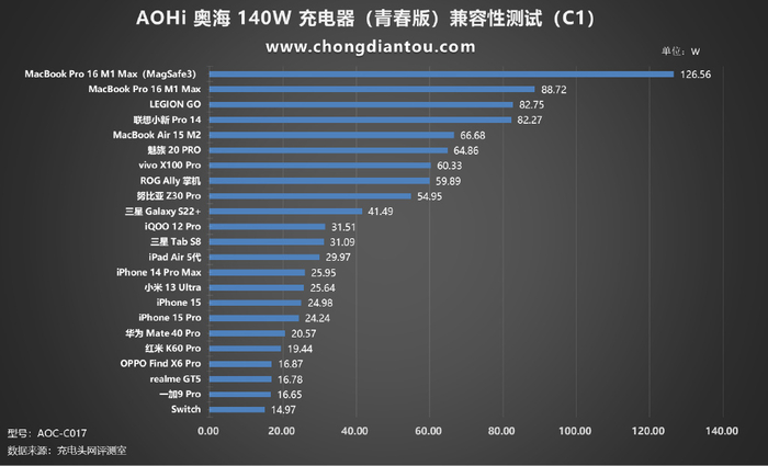 aohi奥海140w充电器青春版评测pd31scp快充智能分配