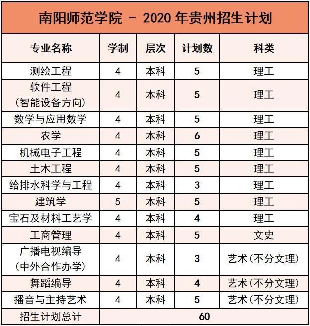 南阳师范学院2020年外省招生计划及报考指南