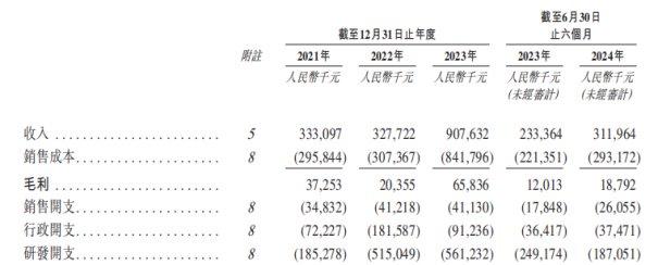 福瑞泰克递表港股：吉利身兼股东、大客户，营收增长难见盈利信号  第3张