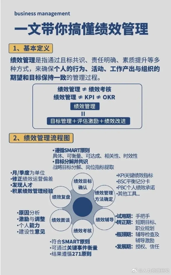 带你搞懂绩效管理 "三重一轻"原则 三重:重日常积累,重成果|一轻|绩效