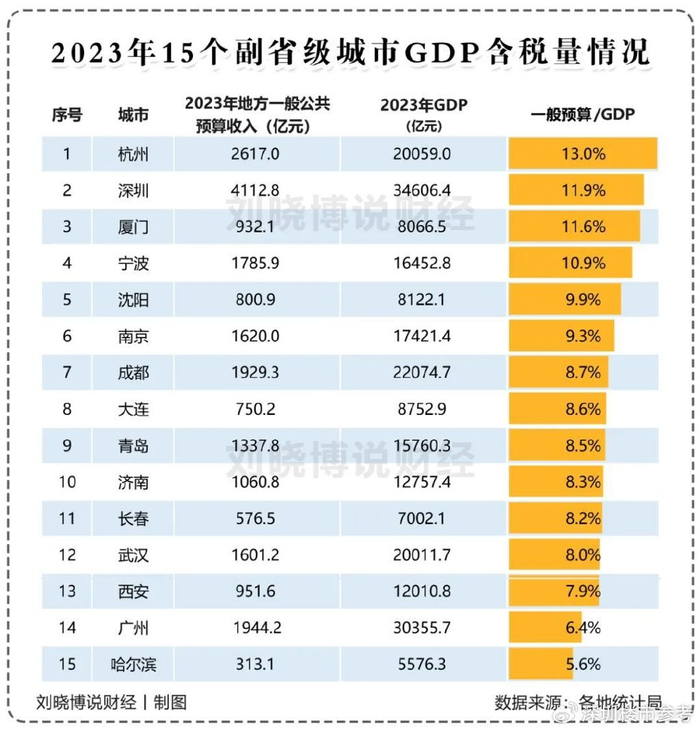 15个副省级城市,谁增长得最好,最快