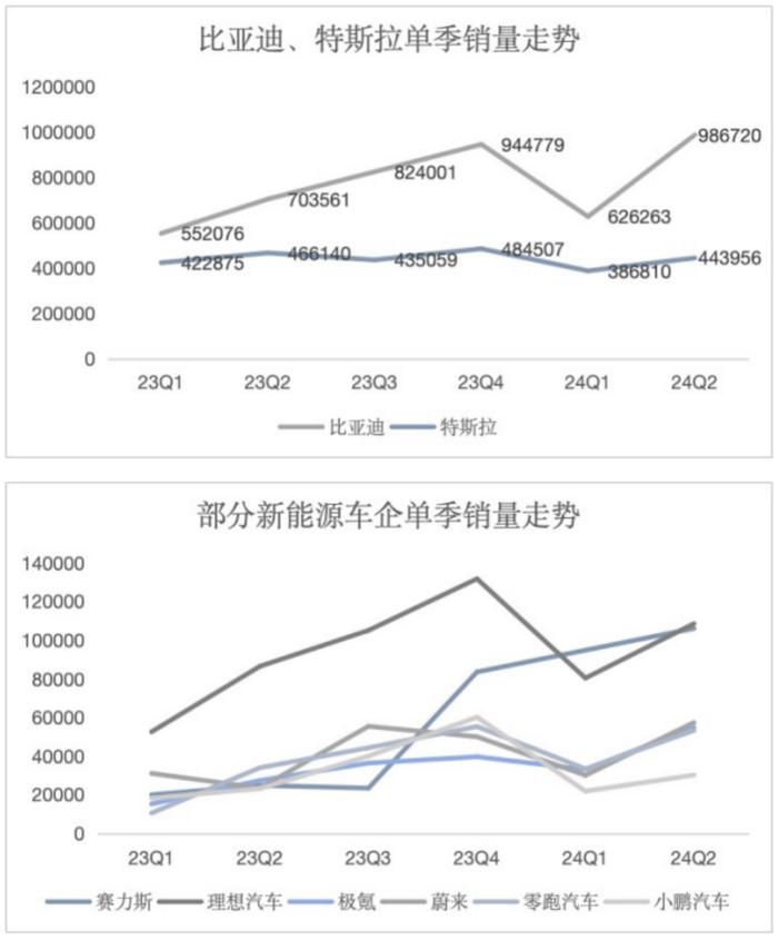 全球新能源汽车上半年回顾:销量回暖,股价分化